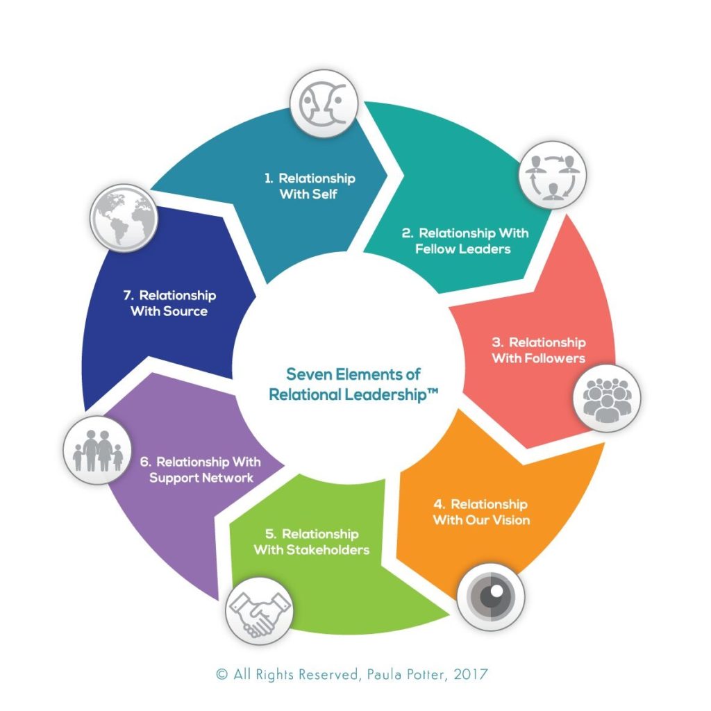 The 7 Elements Of Relational Leadership© The Relational Leader